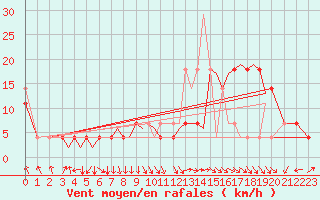 Courbe de la force du vent pour Leknes