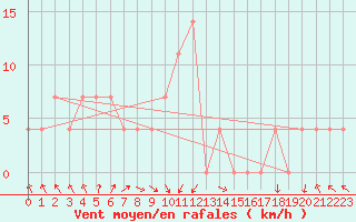 Courbe de la force du vent pour Hirschenkogel