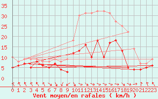 Courbe de la force du vent pour Deuselbach