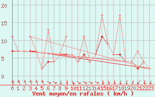 Courbe de la force du vent pour Akakoca