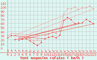 Courbe de la force du vent pour Pointe du Raz (29)