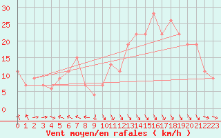 Courbe de la force du vent pour Meknes