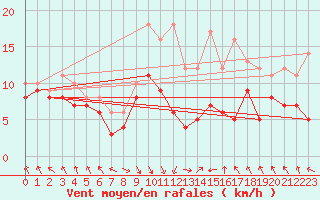 Courbe de la force du vent pour Deuselbach