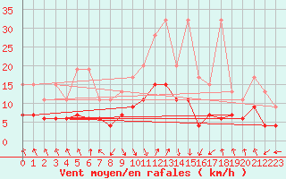 Courbe de la force du vent pour Flhli