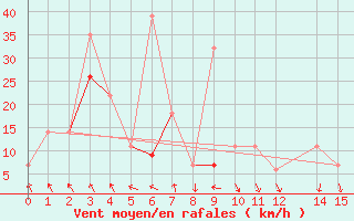 Courbe de la force du vent pour Jijel Achouat