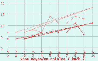 Courbe de la force du vent pour Llerena