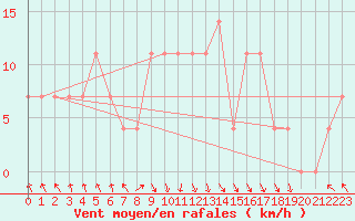 Courbe de la force du vent pour St Sebastian / Mariazell