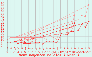 Courbe de la force du vent pour Marignane (13)