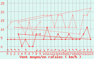 Courbe de la force du vent pour Wernigerode