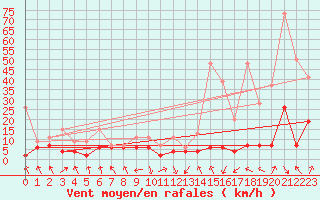 Courbe de la force du vent pour Bouveret