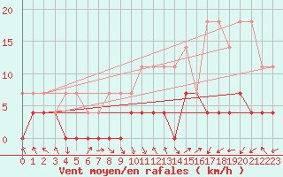 Courbe de la force du vent pour Brasov