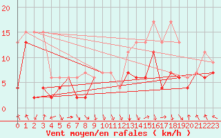 Courbe de la force du vent pour Matro (Sw)