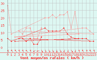 Courbe de la force du vent pour Flhli