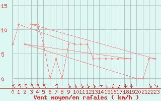 Courbe de la force du vent pour Katschberg