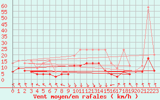 Courbe de la force du vent pour Flhli