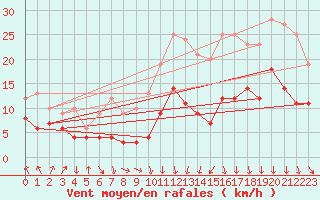 Courbe de la force du vent pour Ble / Mulhouse (68)