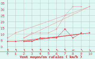 Courbe de la force du vent pour Puerto de Leitariegos