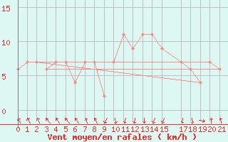 Courbe de la force du vent pour Jijel Achouat