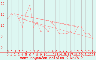 Courbe de la force du vent pour Santander (Esp)
