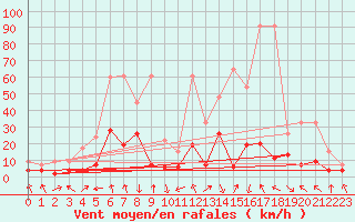 Courbe de la force du vent pour Altdorf