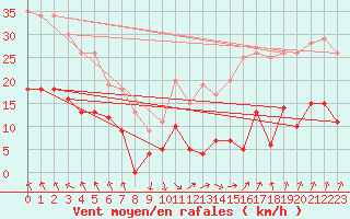 Courbe de la force du vent pour Evian - Sionnex (74)