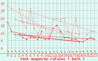 Courbe de la force du vent pour Bouveret