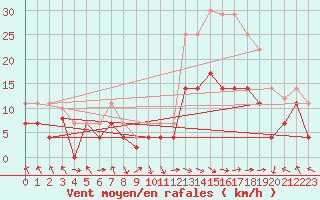 Courbe de la force du vent pour Baza Cruz Roja