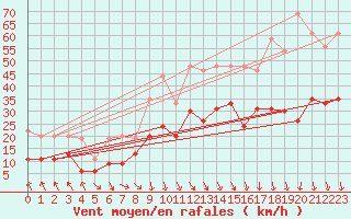 Courbe de la force du vent pour Orange (84)