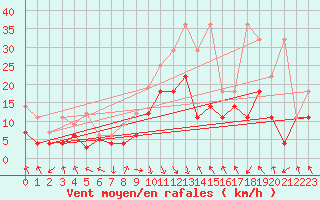 Courbe de la force du vent pour Oberstdorf
