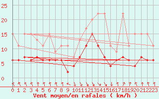 Courbe de la force du vent pour Elm