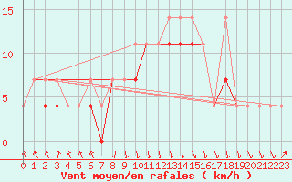 Courbe de la force du vent pour Koszalin