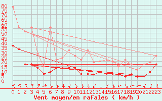 Courbe de la force du vent pour Guetsch