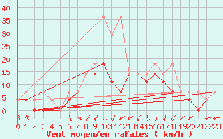 Courbe de la force du vent pour Jelenia Gora