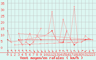 Courbe de la force du vent pour Flhli