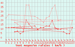 Courbe de la force du vent pour Mont-de-Marsan (40)