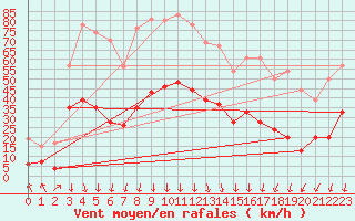 Courbe de la force du vent pour Saint-Auban (04)