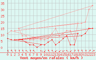 Courbe de la force du vent pour Nancy - Essey (54)