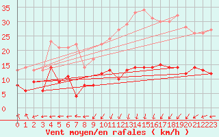 Courbe de la force du vent pour Boulogne (62)
