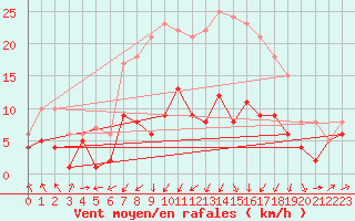 Courbe de la force du vent pour Marienberg