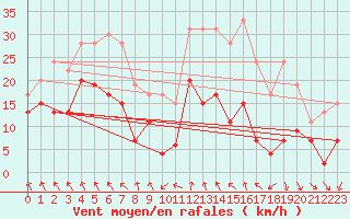 Courbe de la force du vent pour Roanne (42)
