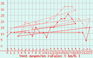 Courbe de la force du vent pour Montpellier (34)