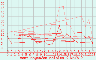Courbe de la force du vent pour Stuttgart / Schnarrenberg