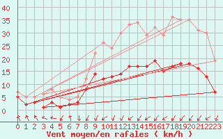 Courbe de la force du vent pour Nancy - Essey (54)