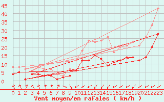 Courbe de la force du vent pour Barth