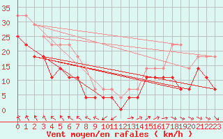 Courbe de la force du vent pour Karlskrona-Soderstjerna