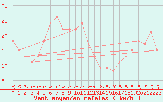 Courbe de la force du vent pour la bouée 63108