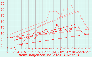 Courbe de la force du vent pour Avord (18)