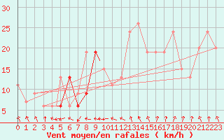 Courbe de la force du vent pour Tiaret