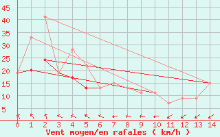 Courbe de la force du vent pour Dillingham, Dillingham Airport