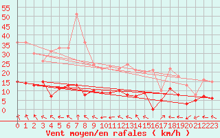 Courbe de la force du vent pour Aix-en-Provence (13)